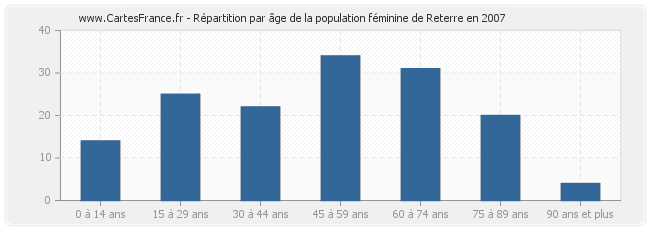 Répartition par âge de la population féminine de Reterre en 2007