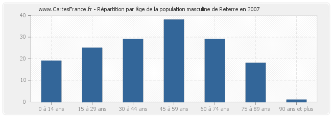 Répartition par âge de la population masculine de Reterre en 2007