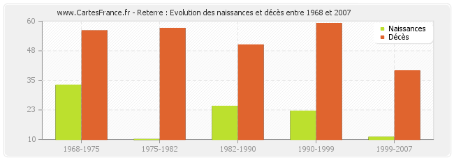 Reterre : Evolution des naissances et décès entre 1968 et 2007