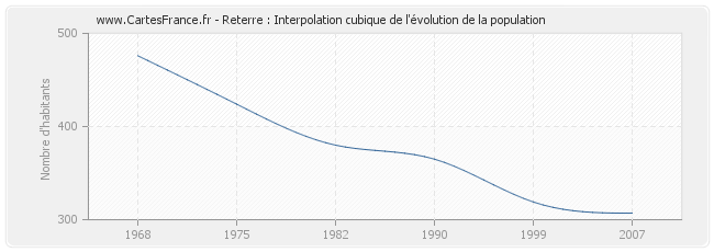 Reterre : Interpolation cubique de l'évolution de la population