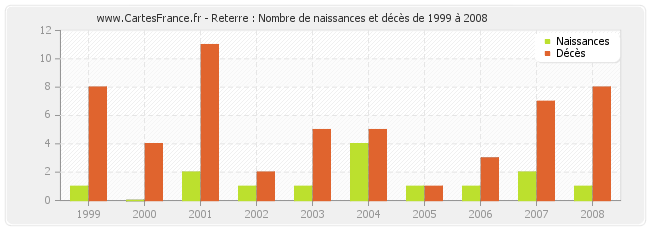 Reterre : Nombre de naissances et décès de 1999 à 2008