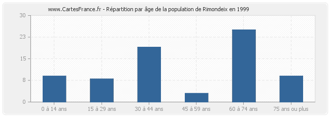 Répartition par âge de la population de Rimondeix en 1999