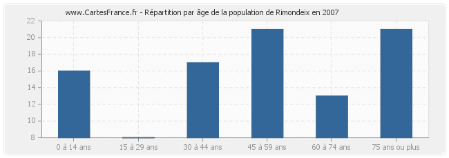 Répartition par âge de la population de Rimondeix en 2007