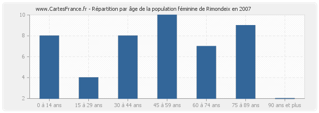 Répartition par âge de la population féminine de Rimondeix en 2007