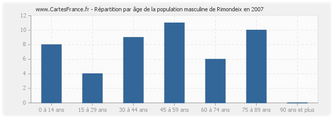 Répartition par âge de la population masculine de Rimondeix en 2007