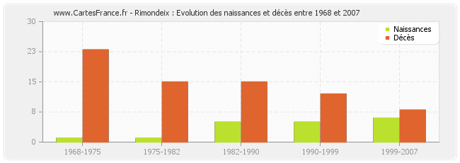 Rimondeix : Evolution des naissances et décès entre 1968 et 2007