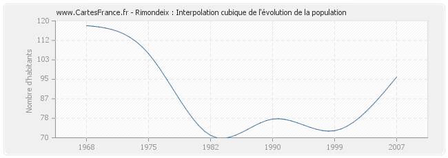 Rimondeix : Interpolation cubique de l'évolution de la population