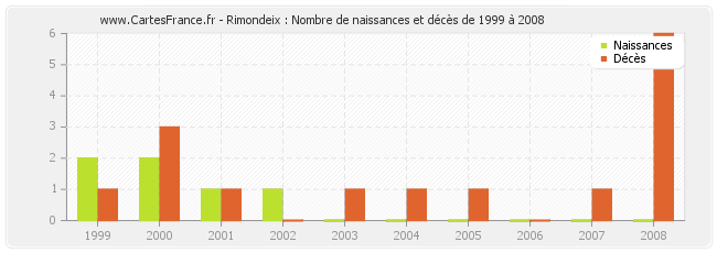Rimondeix : Nombre de naissances et décès de 1999 à 2008