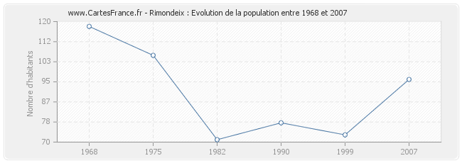Population Rimondeix