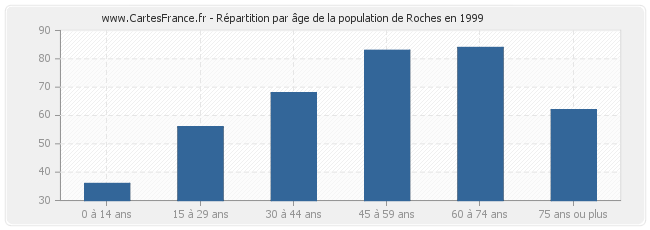 Répartition par âge de la population de Roches en 1999