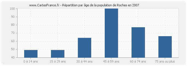 Répartition par âge de la population de Roches en 2007