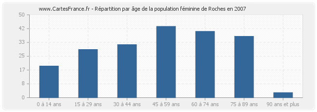 Répartition par âge de la population féminine de Roches en 2007