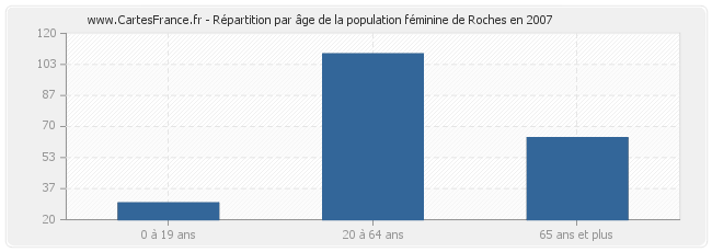 Répartition par âge de la population féminine de Roches en 2007