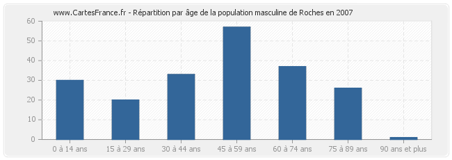 Répartition par âge de la population masculine de Roches en 2007