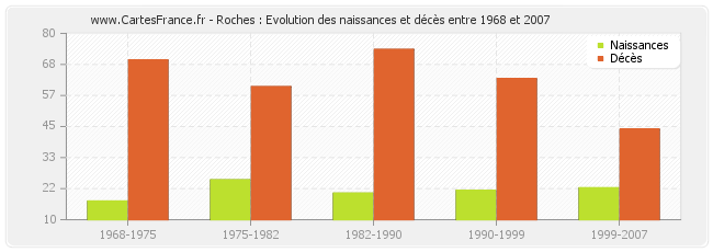 Roches : Evolution des naissances et décès entre 1968 et 2007