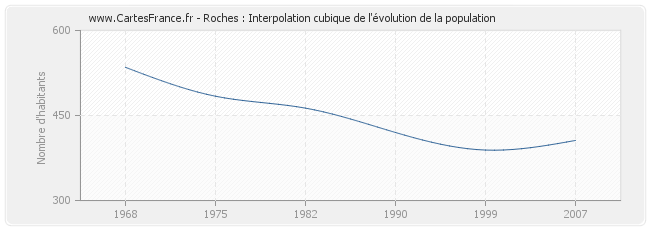 Roches : Interpolation cubique de l'évolution de la population
