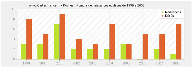 Roches : Nombre de naissances et décès de 1999 à 2008