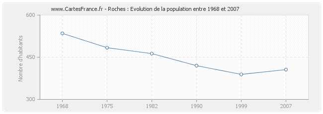 Population Roches