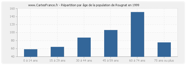 Répartition par âge de la population de Rougnat en 1999