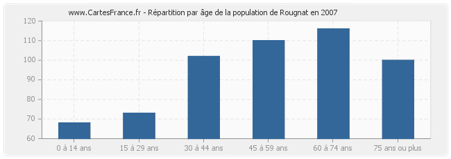 Répartition par âge de la population de Rougnat en 2007