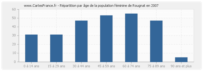 Répartition par âge de la population féminine de Rougnat en 2007