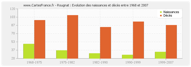 Rougnat : Evolution des naissances et décès entre 1968 et 2007