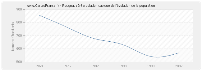 Rougnat : Interpolation cubique de l'évolution de la population