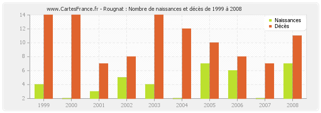 Rougnat : Nombre de naissances et décès de 1999 à 2008