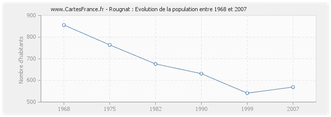 Population Rougnat