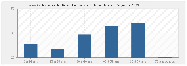 Répartition par âge de la population de Sagnat en 1999