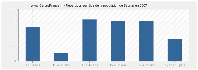 Répartition par âge de la population de Sagnat en 2007