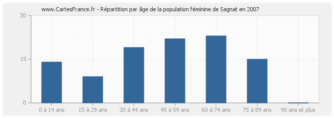 Répartition par âge de la population féminine de Sagnat en 2007