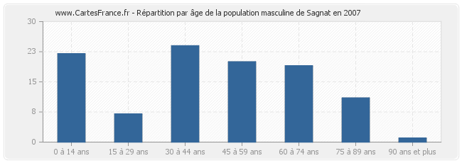Répartition par âge de la population masculine de Sagnat en 2007