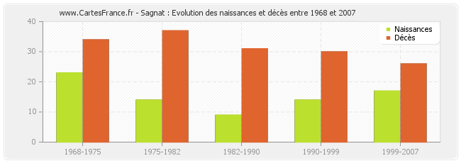 Sagnat : Evolution des naissances et décès entre 1968 et 2007