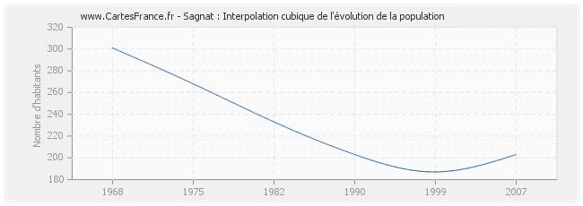Sagnat : Interpolation cubique de l'évolution de la population