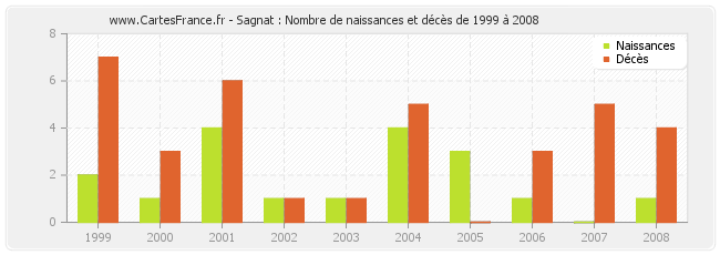 Sagnat : Nombre de naissances et décès de 1999 à 2008