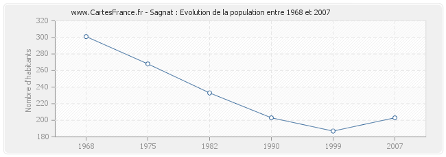 Population Sagnat