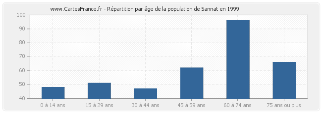 Répartition par âge de la population de Sannat en 1999
