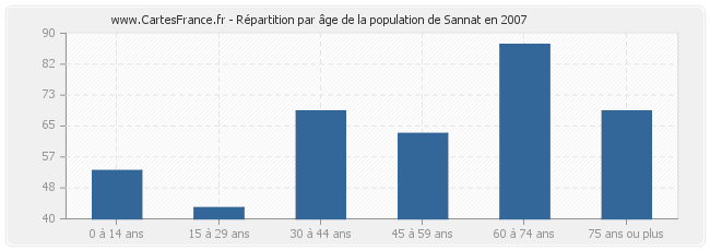 Répartition par âge de la population de Sannat en 2007