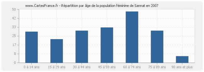 Répartition par âge de la population féminine de Sannat en 2007