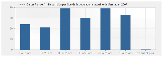 Répartition par âge de la population masculine de Sannat en 2007