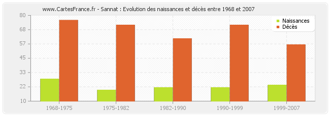 Sannat : Evolution des naissances et décès entre 1968 et 2007