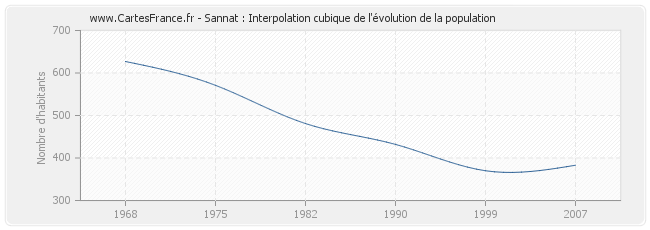 Sannat : Interpolation cubique de l'évolution de la population