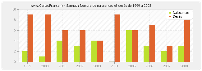Sannat : Nombre de naissances et décès de 1999 à 2008