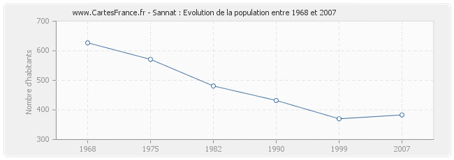 Population Sannat