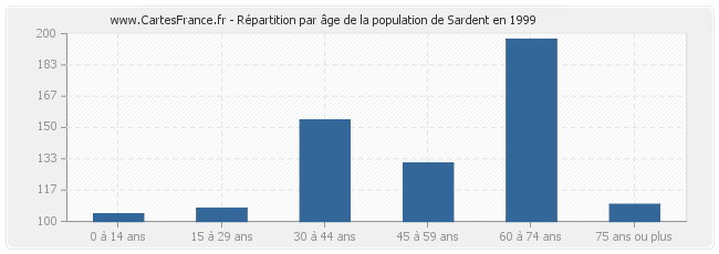 Répartition par âge de la population de Sardent en 1999