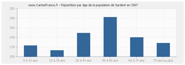 Répartition par âge de la population de Sardent en 2007