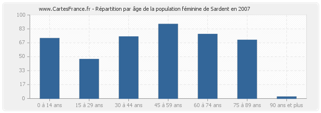 Répartition par âge de la population féminine de Sardent en 2007