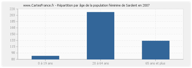 Répartition par âge de la population féminine de Sardent en 2007