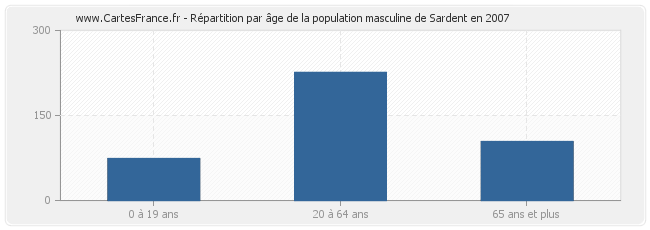 Répartition par âge de la population masculine de Sardent en 2007